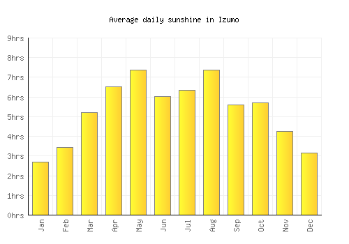 Izumo average daily sunshine chart