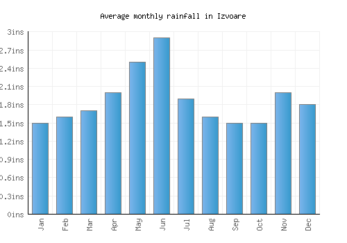 Izvoare monthly rainfall chart (inches)