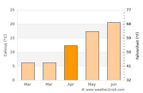 Izvoare average temperature in April