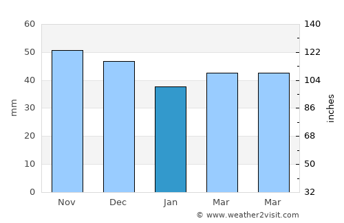 Izvoare average rain in January