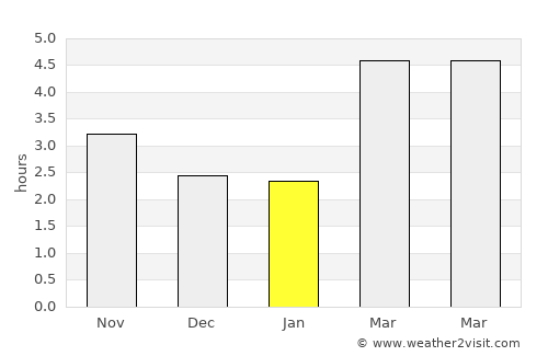 Izvoare average rain in January