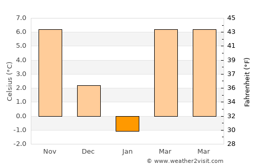 Izvoare average temperature in January