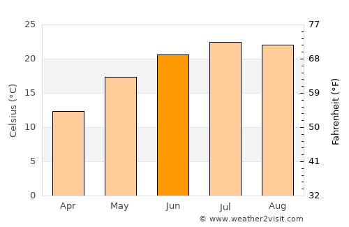 Izvoare average temperature in June