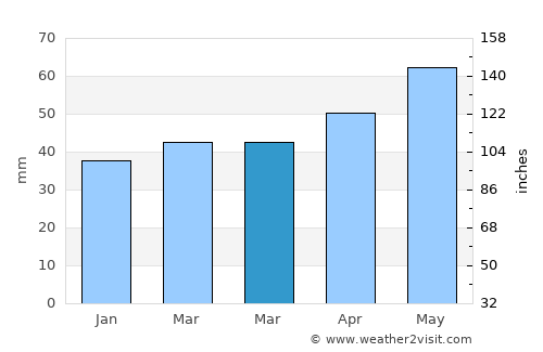 Izvoare average rain in March