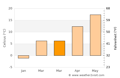 Izvoare average temperature in March