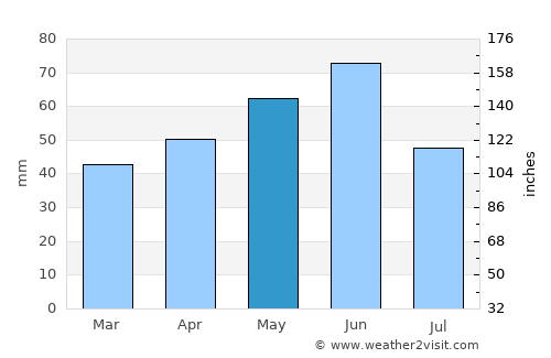 Izvoare average rain in May