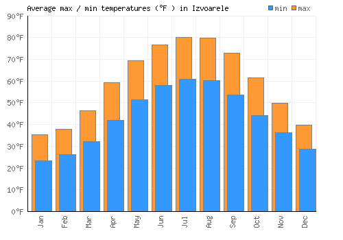 Izvoarele average minimum / maximum temperatures (Fahrenheit)