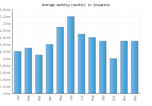 Izvoarele monthly rainfall chart (inches)