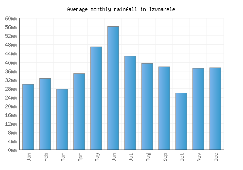 Izvoarele monthly rainfall chart (mm)
