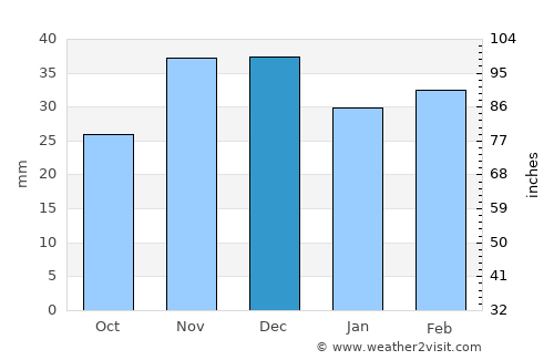 Izvoarele average rain in December