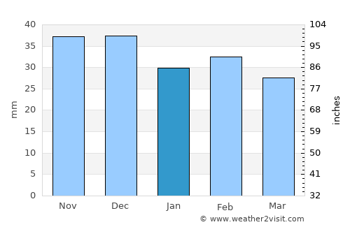 Izvoarele average rain in January