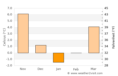 Izvoarele average temperature in January