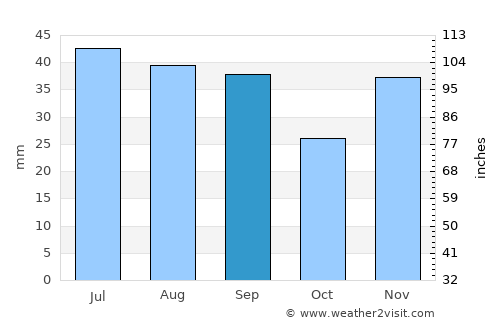 Izvoarele average rain in September
