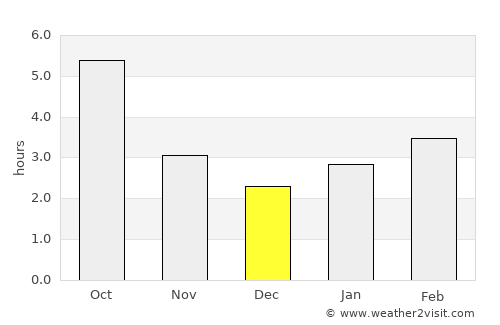 Izvoarele Sucevei average rain in December