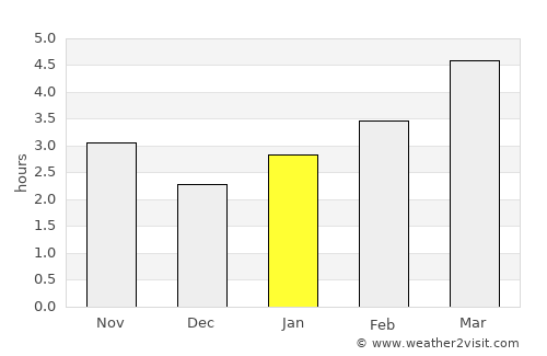 Izvoarele Sucevei average rain in January