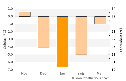 Izvoarele Sucevei average temperature in January