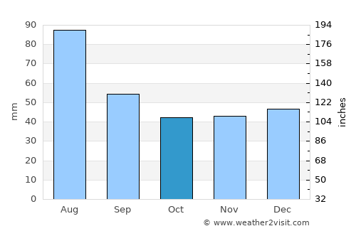 Izvoarele Sucevei average rain in October