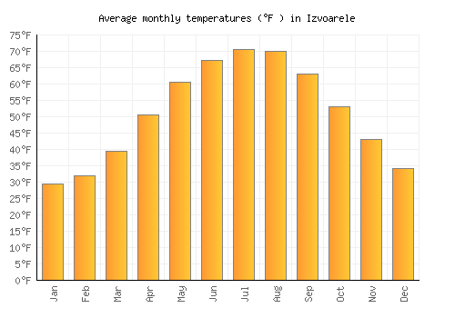 Izvoarele average temperature chart (Fahrenheit)