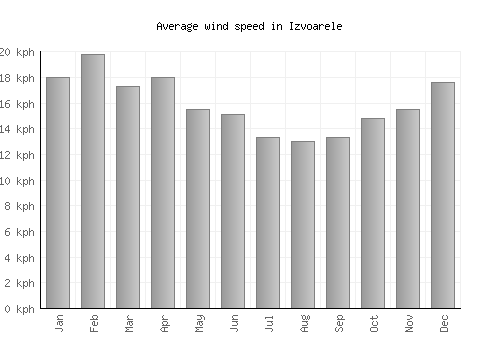 Izvoarele average winspeed by month (km/h)