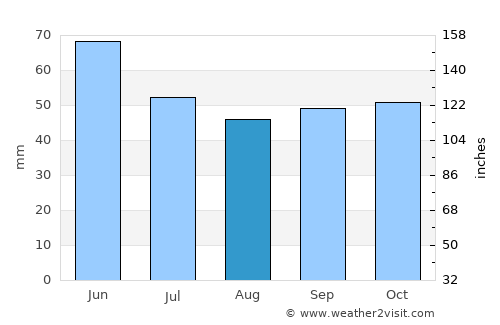 Извор average rain in August