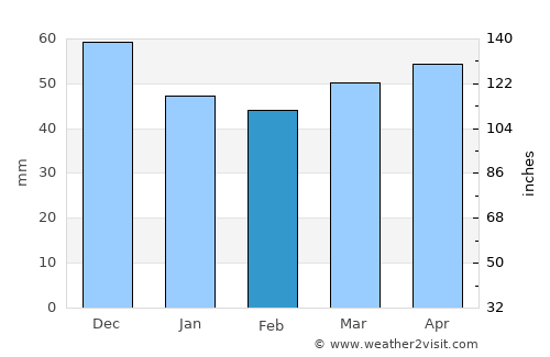 Извор average rain in February