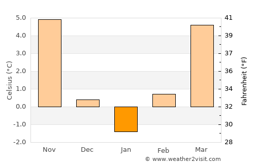 Извор average temperature in January