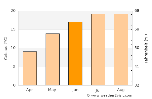 Извор average temperature in June