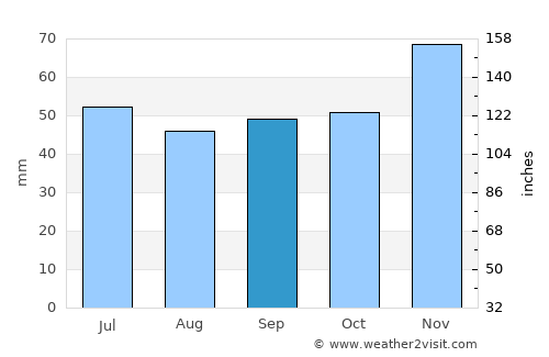 Извор average rain in September