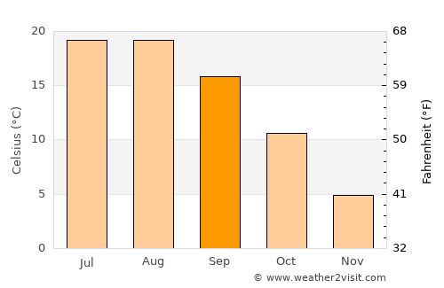 Извор average temperature in September
