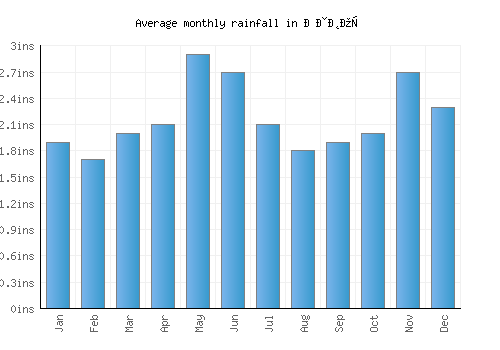 Извор monthly rainfall chart (inches)