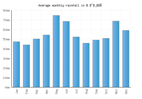 Извор monthly rainfall chart (mm)