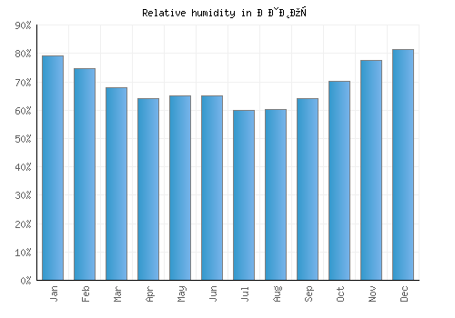 Извор relative humidity averages