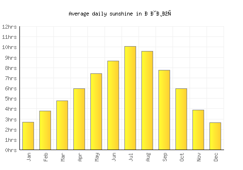 Извор average daily sunshine chart