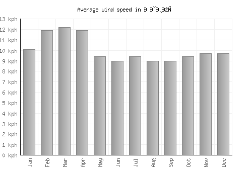 Извор average winspeed by month (km/h)
