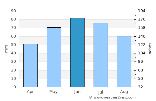 Izvoru Berheciului average rain in June