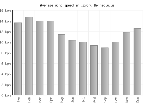 Izvoru Berheciului average winspeed by month (km/h)