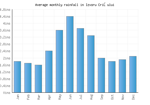 Izvoru Crişului monthly rainfall chart (inches)