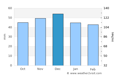 Izvoru Crişului average rain in December