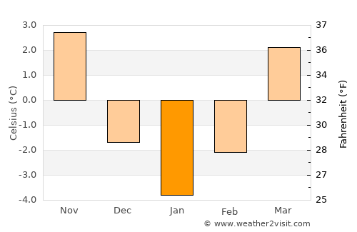 Izvoru Crişului average temperature in January
