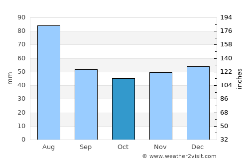 Izvoru Crişului average rain in October