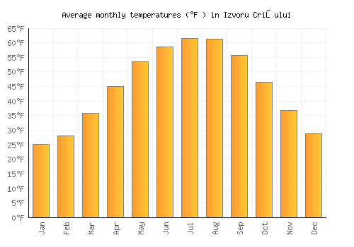 Izvoru Crişului average temperature chart (Fahrenheit)