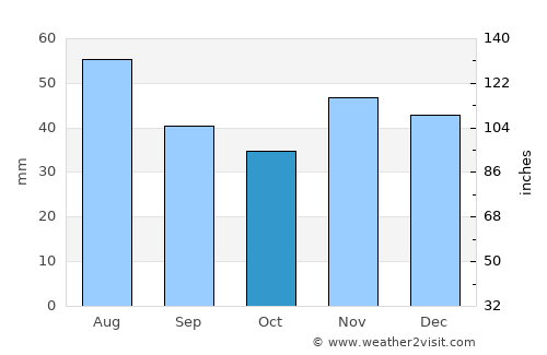 Izvoru average rain in October