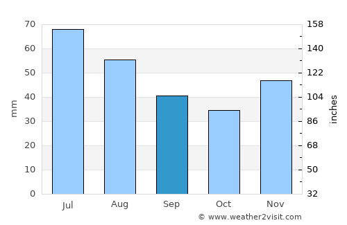 Izvoru average rain in September
