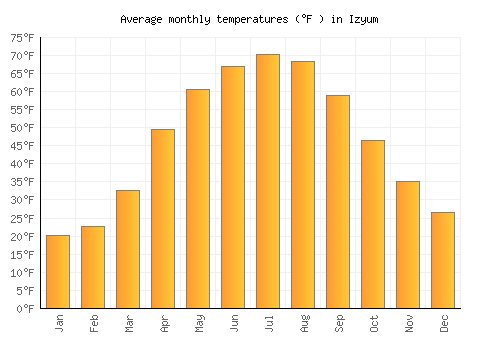Izyum average temperature chart (Fahrenheit)