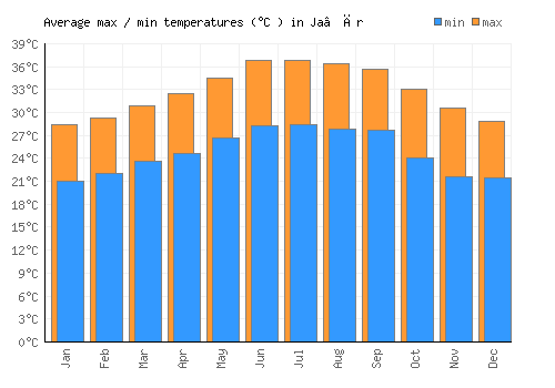 Ja‘ār average minimum / maximum temperatures (Celsius)