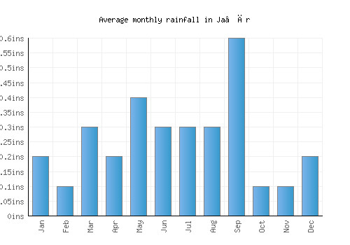 Ja‘ār monthly rainfall chart (inches)