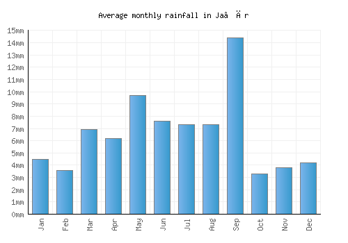 Ja‘ār monthly rainfall chart (mm)