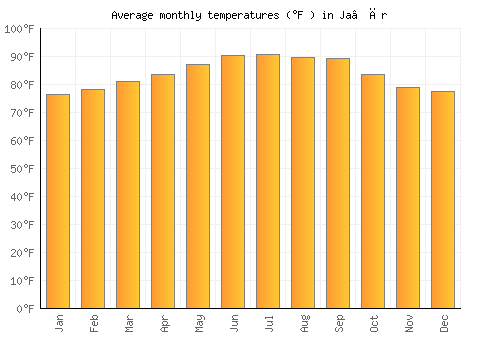 Ja‘ār average temperature chart (Fahrenheit)