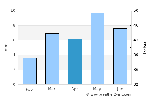 Ja‘ār average rain in April