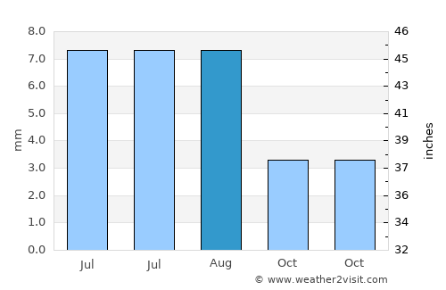Ja‘ār average rain in August